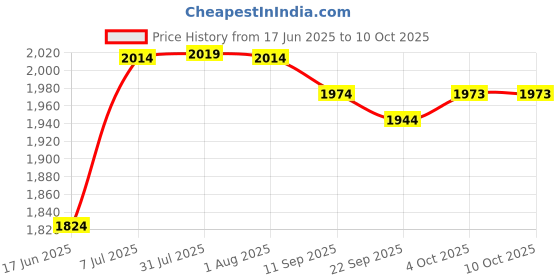 flipkart.com delta Table Top & Wall Mount Ceramic Wash Basin(40) with Waste Pipe & Coupling set (16*12*5)(M40) Wall Hung Basin delta Price History Graph from 17 Jun 2025 to 10 Oct 2025