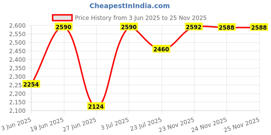 flipkart.com delta Table Top & Wall Mount Ceramic Wash Basin(DD2-04) with Waste Pipe & Coupling set DD2(16*12*5)(M04) Table Top Basin delta Price History Graph from 3 Jun 2025 to 24 Nov 2025