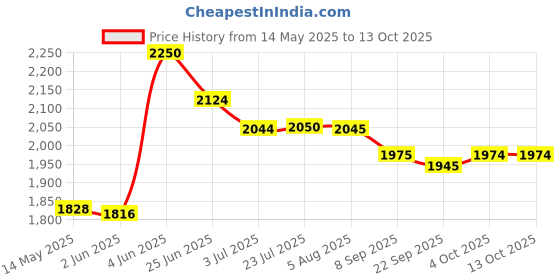 flipkart.com delta Table Top & Wall Mount Ceramic Wash Basin(DD2-09) with Waste Pipe & Coupling set DD2(16*12*5)(M09) Wall Hung Basin delta Price History Graph from 14 May 2025 to 13 Oct 2025