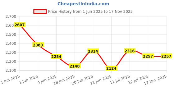 flipkart.com delta Table Top & Wall Mount Ceramic Wash Basin(DD2-10) with Waste Pipe & Coupling DD2(16*12*5)(M10) Wall Hung Basin delta Price History Graph from 1 Jun 2025 to 16 Nov 2025