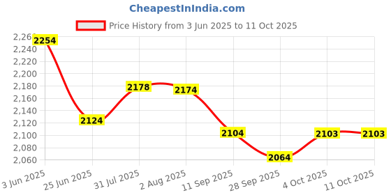 flipkart.com delta Table Top & Wall Mount Ceramic WashBasin(04) with Waste Pipe & Coupling set (16*12*5)(T)(M04) Wall Hung Basin delta Price History Graph from 3 Jun 2025 to 11 Oct 2025