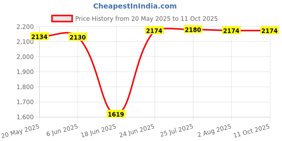 flipkart.com delta Table Top Premium Designer Ceramic Wash Basin (RJ_M43) (M43)18*13*5 Table Top Basin delta Price History Graph from 20 May 2025 to 11 Oct 2025
