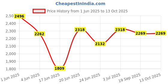 flipkart.com delta Table Top Premium Designer Ceramic Wash Basin With waste pipe and coupling (16*12*5)(M06) Wall Hung Basin delta Price History Graph from 1 Jun 2025 to 13 Oct 2025