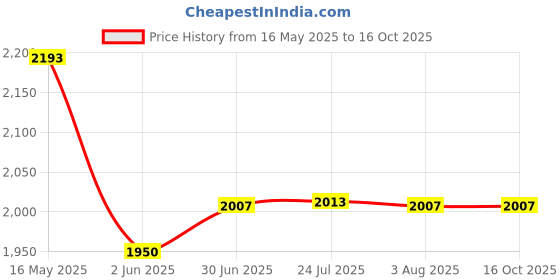 flipkart.com delta Table Top Premium Designer Ceramic Wash Basin(0040) (18x13x5)(0040) Table Top Basin delta Price History Graph from 16 May 2025 to 16 Oct 2025