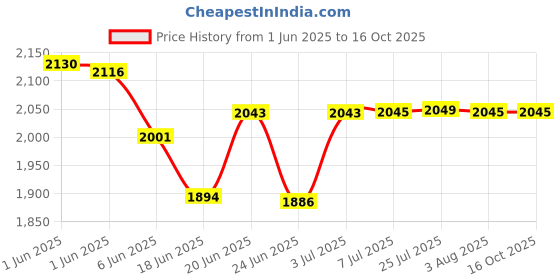 flipkart.com delta Table Top Premium Designer Ceramic Wash Basin(M04)with Waste Pipe & Coupling set Designer Wash Basin RJ-1004 Table Top Basin delta Price History Graph from 1 Jun 2025 to 16 Oct 2025