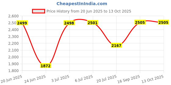 flipkart.com delta Table Top Premium Designer Ceramic Wash Basin(M06) (16*12*5)(M06) Table Top Basin delta Price History Graph from 20 Jun 2025 to 13 Oct 2025