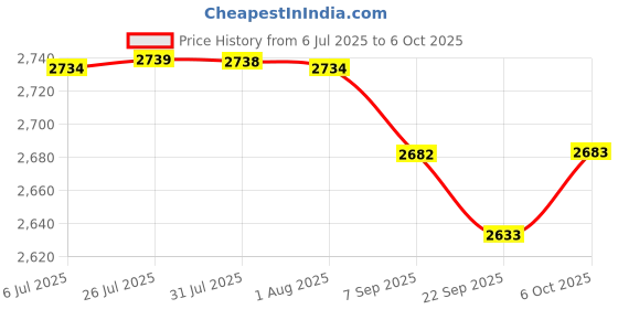 flipkart.com delta Table Top Premium Designer Ceramic Wash Basin(M08) (23*15*5)(M08) Table Top Basin delta Price History Graph from 6 Jul 2025 to 6 Oct 2025