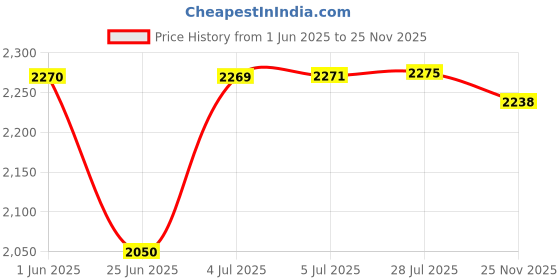 flipkart.com delta Table Top Premium Designer Ceramic Wash Basin(M09) (18*13*5)(M09) Table Top Basin delta Price History Graph from 1 Jun 2025 to 25 Nov 2025