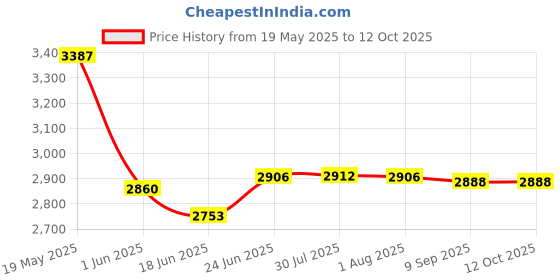flipkart.com delta Table Top Premium Designer Ceramic Wash Basin(M16) (23*15*5)(M16) Table Top Basin delta Price History Graph from 19 May 2025 to 11 Oct 2025