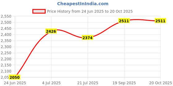flipkart.com delta Table Top Premium Designer Ceramic Wash Basin(M27) (18*13*5)(M27) Table Top Basin delta Price History Graph from 24 Jun 2025 to 20 Oct 2025