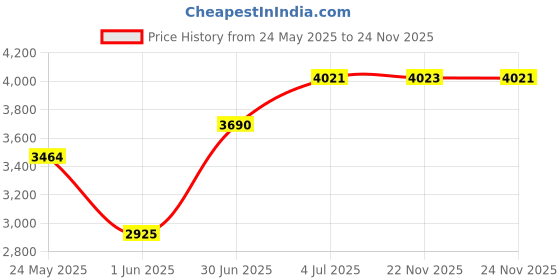 flipkart.com delta Table Top Premium Designer Ceramic Wash Basin(M49) (22*15*5)(M49) Table Top Basin delta Price History Graph from 24 May 2025 to 22 Nov 2025