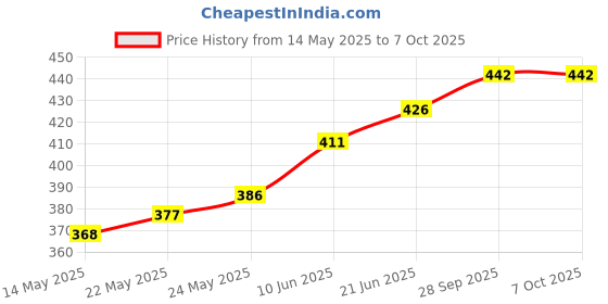 flipkart.com delta Windproof Mesh, Burner Protector, Burner Stand, Burner, Backguard delta Price History Graph from 14 May 2025 to 6 Oct 2025
