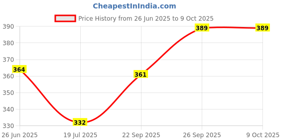 flipkart.com deltat \ DOUBLE EGG BOILER DOUBLE EGG BOILER Egg Cooker ( 14 Eggs) Egg Cooker deltat Price History Graph from 26 Jun 2025 to 8 Oct 2025