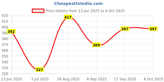 flipkart.com deltat DOUBLE LAYER EGG BOILER 02 Egg Cooker (Multicolor, 14 Eggs) Egg Cooker deltat Price History Graph from 13 Jun 2025 to 6 Oct 2025