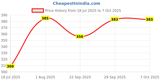 flipkart.com deltat Double Layer Electric Egg Boiler 14 Egg Cooker EGG BOILER-1004 Egg Cooker (14 Eggs) Egg Cooker deltat Price History Graph from 18 Jul 2025 to 6 Oct 2025