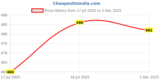 flipkart.com deltat Double Layer Electric Egg Boiler, Cooker, Poacher and Milk Boiler Egg Cooker (Multicolor, 14 Eggs) Double Layer Electric Egg Boiler, Cooker, Poacher and Milk Boiler Egg Cooker (Multicolor, 14 Eggs) Egg Cooker Egg Cooker deltat Price History Graph from 17 Jul 2025 to 3 Dec 2025