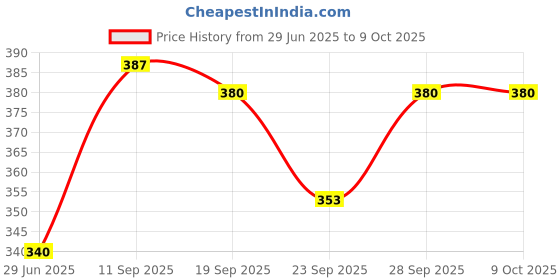 flipkart.com deltat Double Layer Electric Egg Boiler Egg-14 Egg Cooker 14 Eggs) Egg Cooker deltat Price History Graph from 29 Jun 2025 to 8 Oct 2025