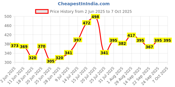 flipkart.com deltat Double Layer Electric Egg Boiler -EGG Egg Cooker(14 EGGS) EGG BOILER-1 Egg Cooker (14 Eggs) Egg Cooker Egg Cooker deltat Price History Graph from 2 Jun 2025 to 7 Oct 2025