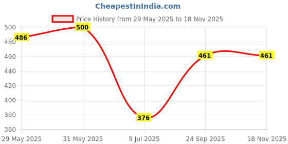 flipkart.com deltat Double Layer Electric Egg Boiler NY-EGG Egg Cooker(14 EGGS) EGG BOILER-1 Egg Cooker ( 14 Eggs) Egg Cooker deltat Price History Graph from 29 May 2025 to 18 Nov 2025