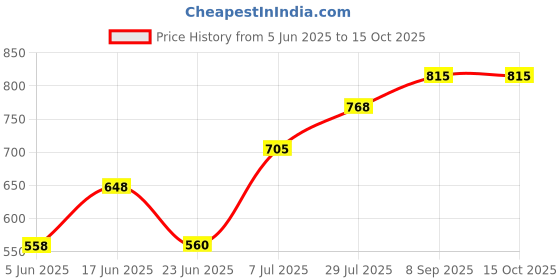 flipkart.com deltat egg boiler and omelette maker Multifunction 2 in 1 Electric Egg Boiler Steamer Egg Cooker deltat Price History Graph from 5 Jun 2025 to 14 Oct 2025