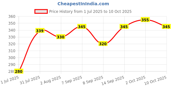 flipkart.com deltat Egg Cooker Egg Cooker 7 Eggs) Egg Cooker deltat Price History Graph from 1 Jul 2025 to 10 Oct 2025