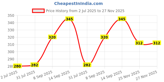 flipkart.com deltat Egg cooker Electric Egg Boiler Egg Cooker (Pink, 7 Eggs) Egg Cooker deltat Price History Graph from 2 Jul 2025 to 25 Nov 2025