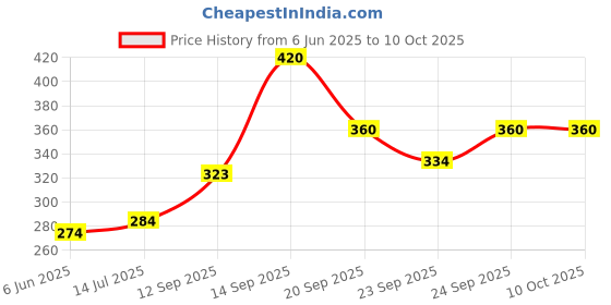 flipkart.com deltat Egg Electric Cooker Electric 7 Egg Boiler Cooker Electric 7 Egg Boiler Cooker Egg Cooker Multicolor, 7 Eggs Egg Cooker deltat Price History Graph from 6 Jun 2025 to 9 Oct 2025