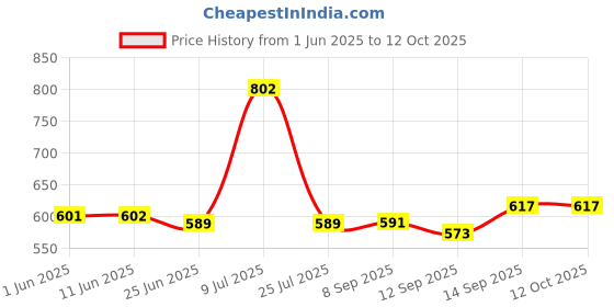 flipkart.com deltat Electric Multifunction Cooking Pot 1.5 Litre Multicolor Egg Boiler deltat Price History Graph from 1 Jun 2025 to 11 Oct 2025