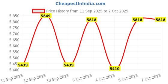 flipkart.com oxygen DELTIN MTB 26T Bicycle | Non Geared Steel Frame Cycle for Adults 26 T (inch) Mountain Cycle oxygen Price History Graph from 11 Sep 2025 to 7 Oct 2025