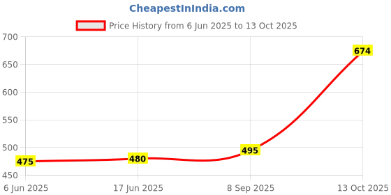 flipkart.com deltoyhut ds11 Pocket Lighter deltoyhut Price History Graph from 6 Jun 2025 to 13 Oct 2025