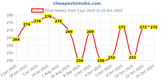 flipkart.com zodex DELUSE DELUXE Stainless Steel Fruit & Vegetable Basket | FRUIT BOWL | FOLDABLE BASKET | HOT PLATE STAND | CUTLERY HOLDER | RINSE BOWL | FRUIT TRAY Steel Fruit & Vegetable Basket Stainless Steel Fruit & Vegetable Basket zodex Price History Graph from 3 Jun 2025 to 24 Oct 2025