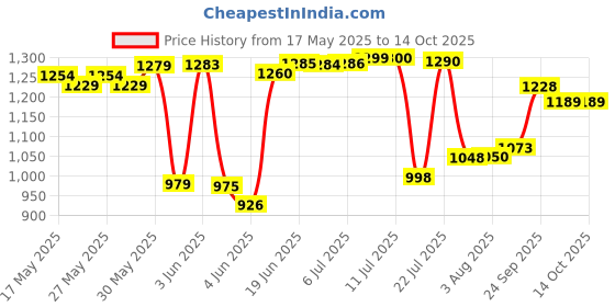 flipkart.com dhruvayfab Delux Brown Play Tent For 3-10 Year Boy And Girls dhruvayfab Price History Graph from 17 May 2025 to 14 Oct 2025