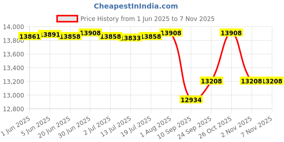 flipkart.com armonia Delux Indian Classical 3.5 Octave Hand Pumped Harmonium armonia Price History Graph from 1 Jun 2025 to 1 Nov 2025