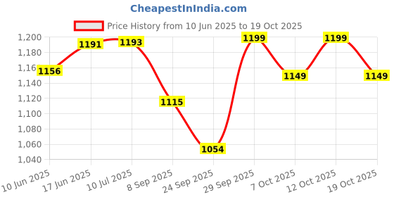 flipkart.com dhruvayfab Delux Little Castle Tent For 3-10 Year Boy And Girls dhruvayfab Price History Graph from 10 Jun 2025 to 18 Oct 2025