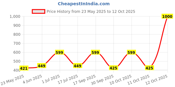 flipkart.com brightlyt Delux Main Gate Lamp Gate Light Outdoor Lamp brightlyt Price History Graph from 23 May 2025 to 12 Oct 2025