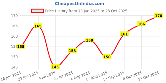 flipkart.com tambola tickets Delux Quality 600 Tickets tambola book, unique Design Big Size Tickets . Set of 2 Pads (600 tickets Each, Total 1200 Tickets) tambola tickets Price History Graph from 18 Jun 2025 to 23 Oct 2025