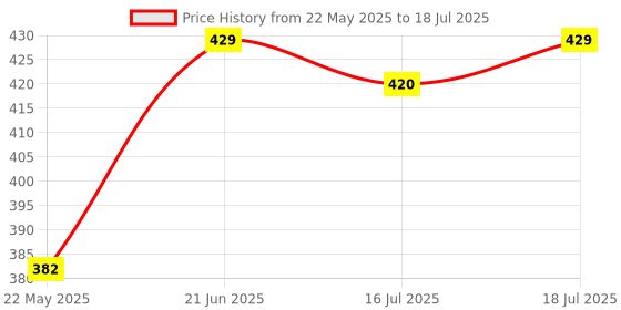 flipkart.com agaro Delux Silicone Spatula Set of 6, Cooking and Mixing, for Non-Stick Cookware, Kitchen Tool Set agaro Price History Graph from 22 May 2025 to 16 Jul 2025