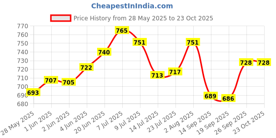 flipkart.com pillu Delux Stainless Steel Folding Towel Rack for Bathroom (2 Feet Long) Towel Stand/Towel Hanger/Towel Holder/Bathroom Accessories SILVER Towel Holder pillu Price History Graph from 28 May 2025 to 22 Oct 2025