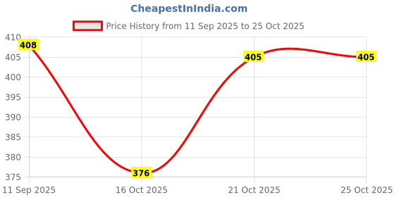 flipkart.com bellveen Delux Swim Vest Swim Floatation Belt bellveen Price History Graph from 11 Sep 2025 to 24 Oct 2025