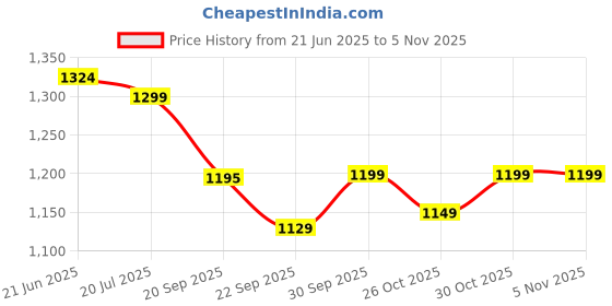 flipkart.com woxell Delux Unicorn Theme Play Tent House For 3-10 Year Boy And Girls woxell Price History Graph from 21 Jun 2025 to 4 Nov 2025