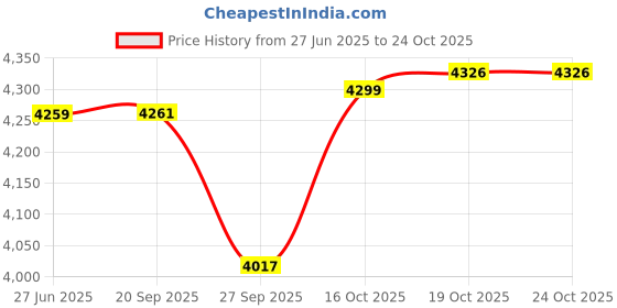 flipkart.com pigeon Deluxe 10 L Cooker with Suitable Stainless Steel Cooker Separator 10 L Pressure Cooker pigeon Price History Graph from 27 Jun 2025 to 24 Oct 2025