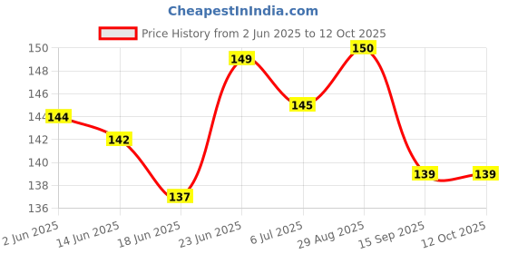flipkart.com deluxe 100 PCS NIROODH Condom deluxe Price History Graph from 2 Jun 2025 to 12 Oct 2025