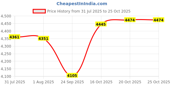 flipkart.com pigeon Deluxe 12 L Cooker with Suitable Stainless Steel Cooker Separator 12 L Pressure Cooker pigeon Price History Graph from 31 Jul 2025 to 24 Oct 2025