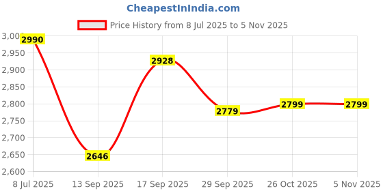 flipkart.com flipzon Deluxe 15" Foldable Ironing Board with Aluminised Ironing Surface (Silver) Ironing Board flipzon Price History Graph from 8 Jul 2025 to 4 Nov 2025
