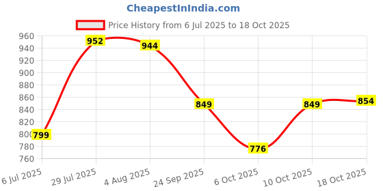 flipkart.com prestlee DELUXE 2, 3 Liter Alumiium Outerlid Pressure Cooker Combo 2 L, 3 L Pressure Cooker prestlee Price History Graph from 6 Jul 2025 to 18 Oct 2025