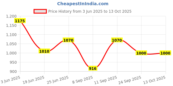 flipkart.com judge by ttk prestige Deluxe 3 L Induction Bottom Pressure Cooker judge by ttk prestige Price History Graph from 3 Jun 2025 to 12 Oct 2025