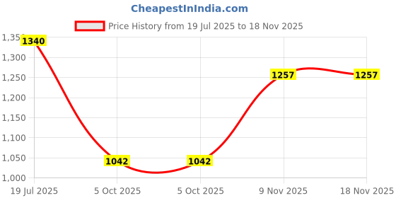 flipkart.com prestlee DELUXE 5, 3 Liter Aluminium Outerlid Pressure Cooker Combo 5 L, 3 L Pressure Cooker prestlee Price History Graph from 19 Jul 2025 to 17 Nov 2025