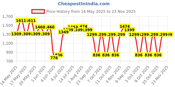 flipkart.com pigeon Deluxe 5 L Pressure Cooker pigeon Price History Graph from 14 May 2025 to 23 Nov 2025