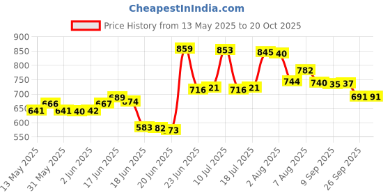 flipkart.com prestlee DELUXE 5 Liter Aluminium Outer lid Pressure Cooker 5 L Pressure Cooker prestlee Price History Graph from 13 May 2025 to 20 Oct 2025