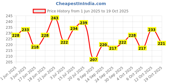 flipkart.com r.s.magic tricks Deluxe 555 Marked Deck Cheating Playing Cards Card Magic Non Plastic (Black) r.s.magic tricks Price History Graph from 1 Jun 2025 to 17 Oct 2025